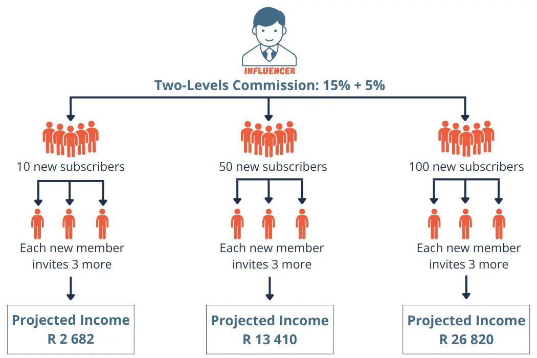 Use Qroople to also earn a substantial part-time and passive income from your network of friends, clients or even your enemies